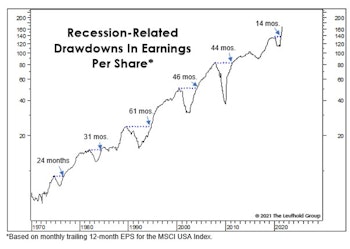 The EPS Recovery And "The Cycle"